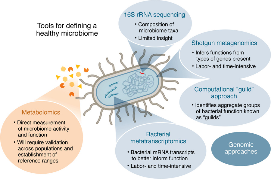 Tools for defining a healthy microbiome.