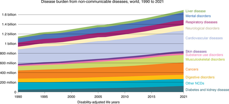 Rates of different chronic diseases over the past 30 years.
Increases in...