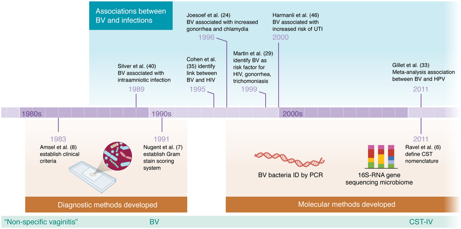 A brief history of advances contributing to the recognition of links bet...