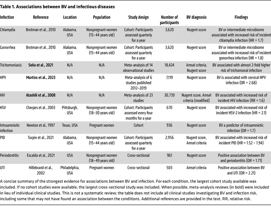 Associations between BV and infectious diseases