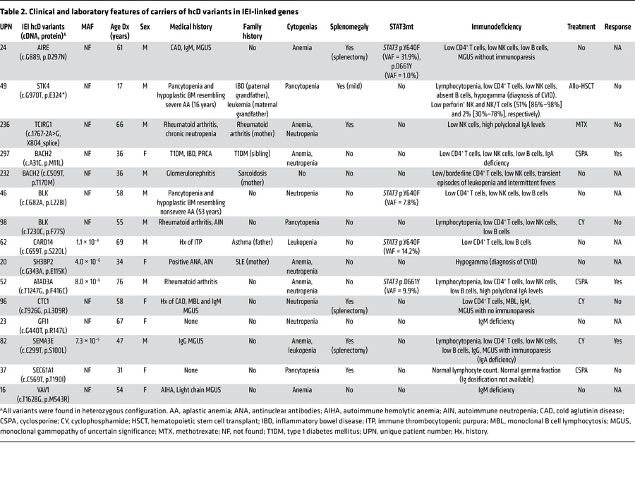 Clinical and laboratory features of carriers of hcD variants in IEI-link...