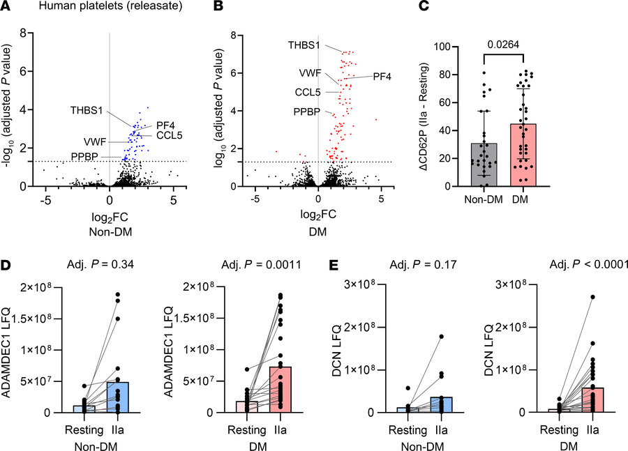 Platelets in diabetes secrete a broad range of proteins in response to s...