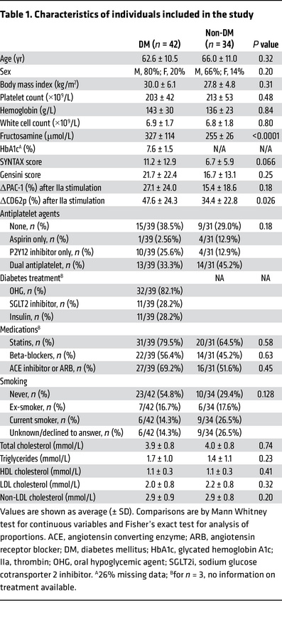 Characteristics of individuals included in the study