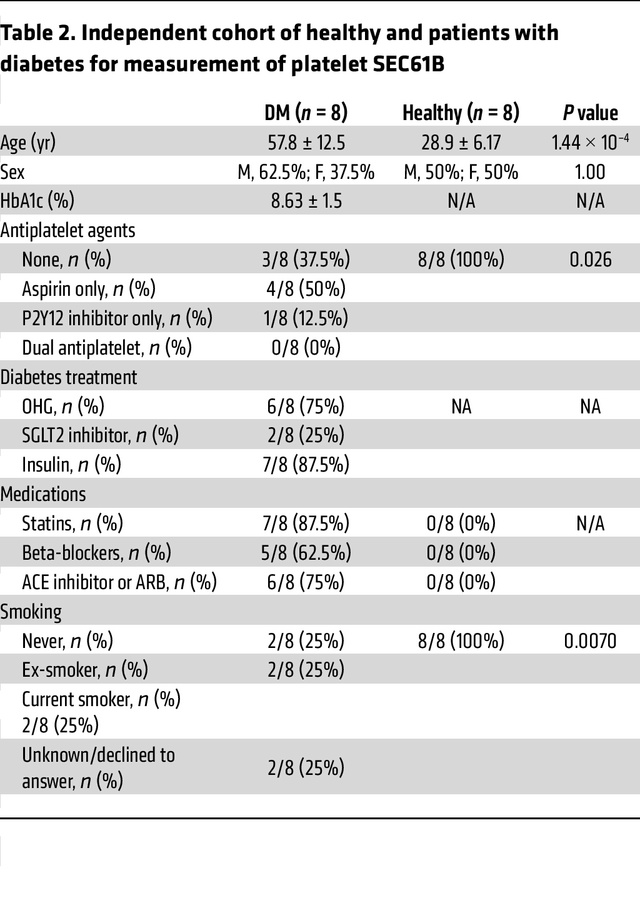 Independent cohort of healthy and patients with diabetes for measurement...