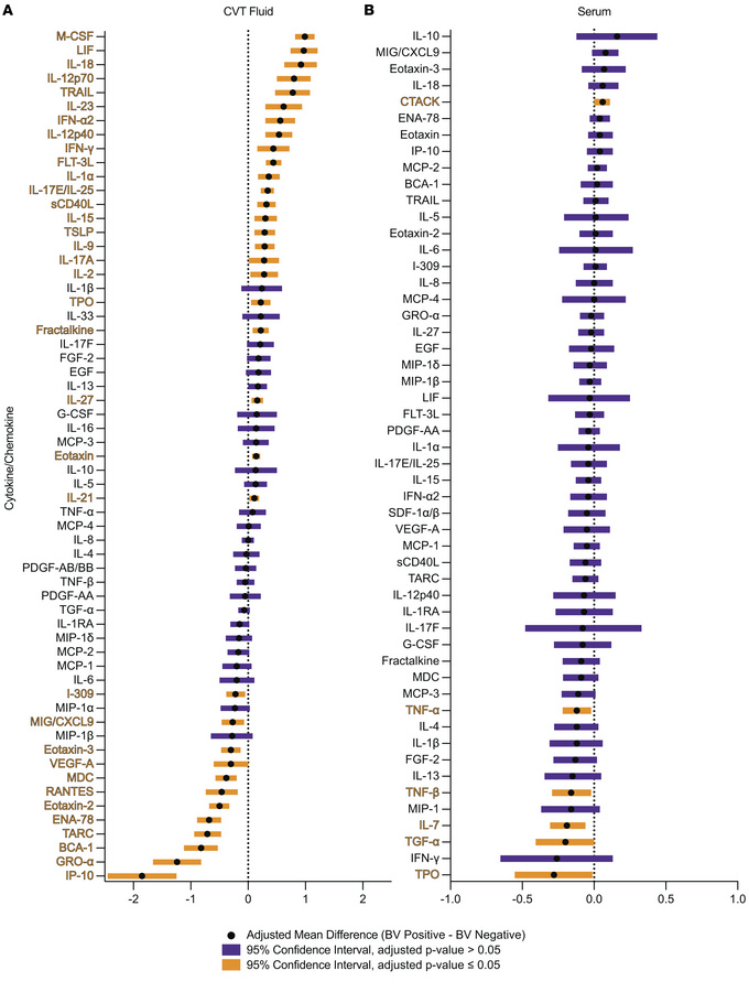 BV was associated with reduced chemokine concentrations and increased in...