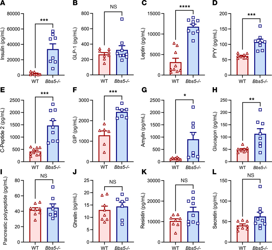 Adult Bbs5-null mice have dysregulated plasma levels of circulating meta...