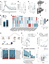 Propionate-induced microbial metabolites transfer pro-resolving effects.