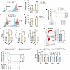 IGFBP6 impairs the chemotaxis of macrophages in sepsis.
