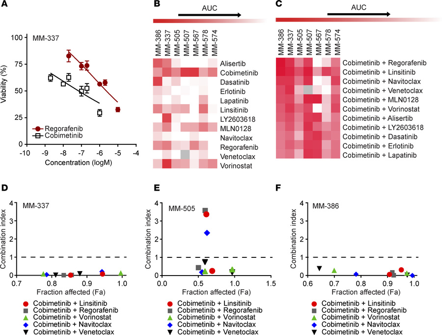 Identification of active drugs against ICB-resistant melanoma using high...