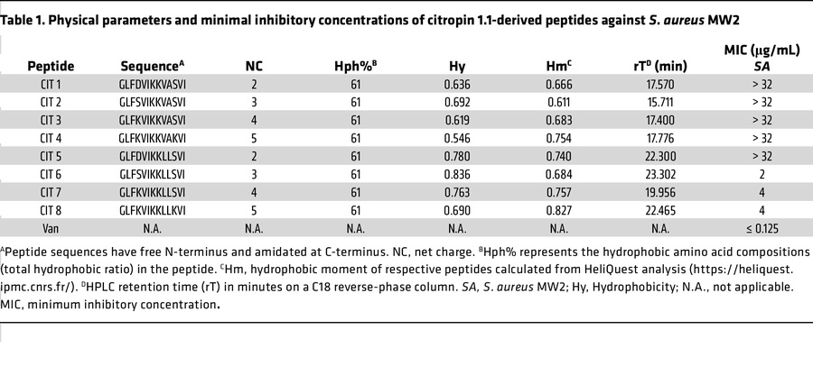 Physical parameters and minimal inhibitory concentrations of citropin 1....