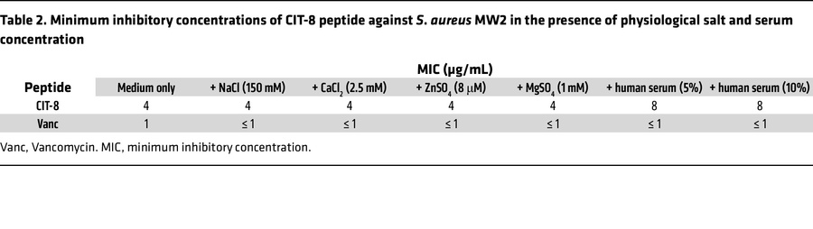 Minimum inhibitory concentrations of CIT-8 peptide against S. aureus MW2...