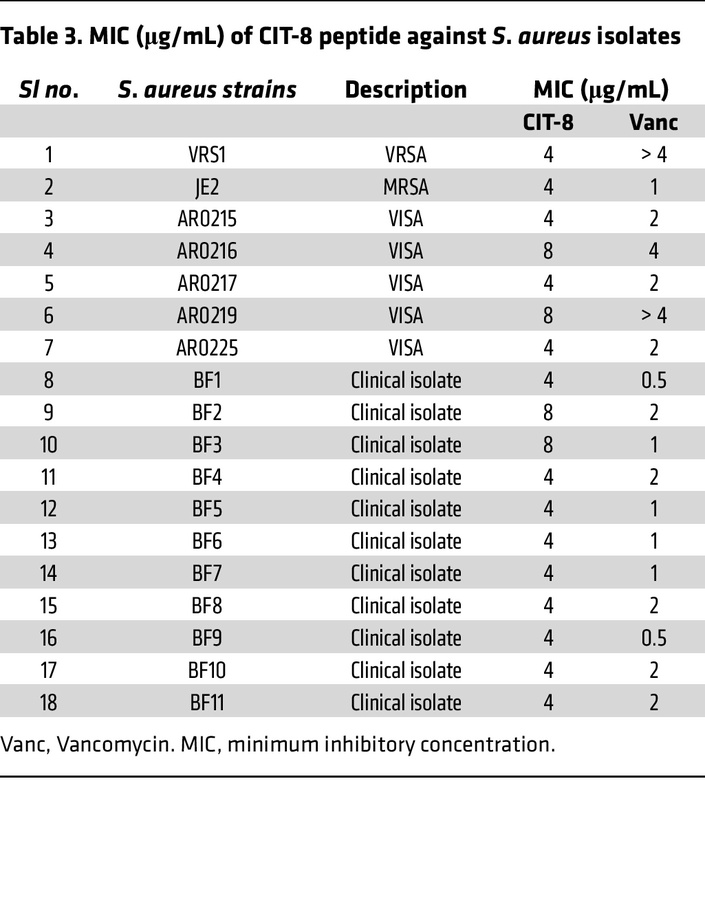 MIC (μg/mL) of CIT-8 peptide against S. aureus isolates