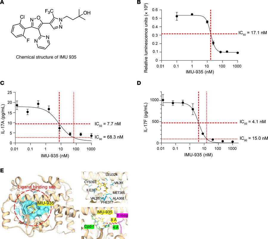 IMU-935 potently inhibits IL-17 production from human PBMCs.
(A) Chemica...