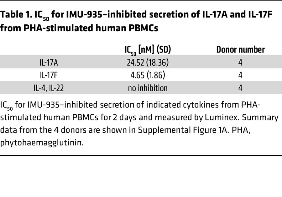 IC50 for IMU-935–inhibited secretion of IL-17A and IL-17F from PHA-stimu...