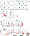 IMU-935 prevents Th17-dependent EAE via inhibiting Th17 differentiation.