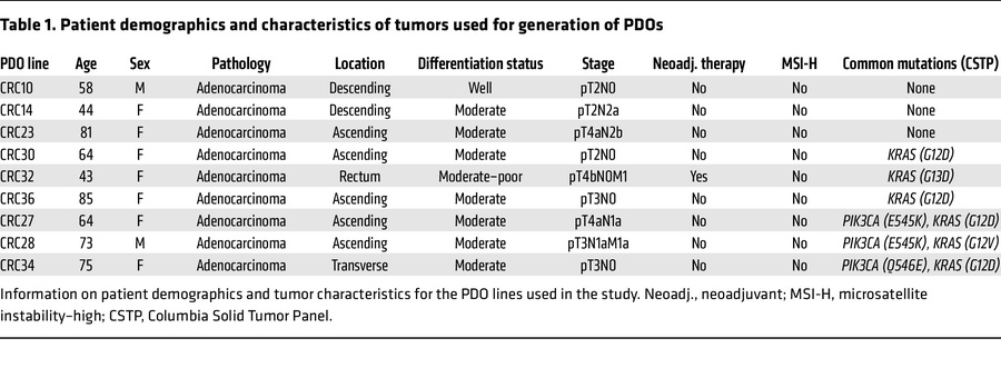 Patient demographics and characteristics of tumors used for generation o...