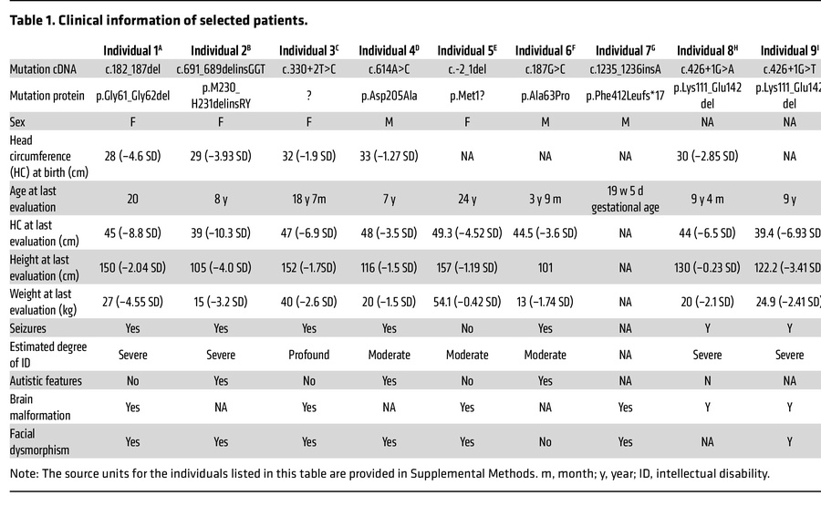 Clinical information of selected patients.