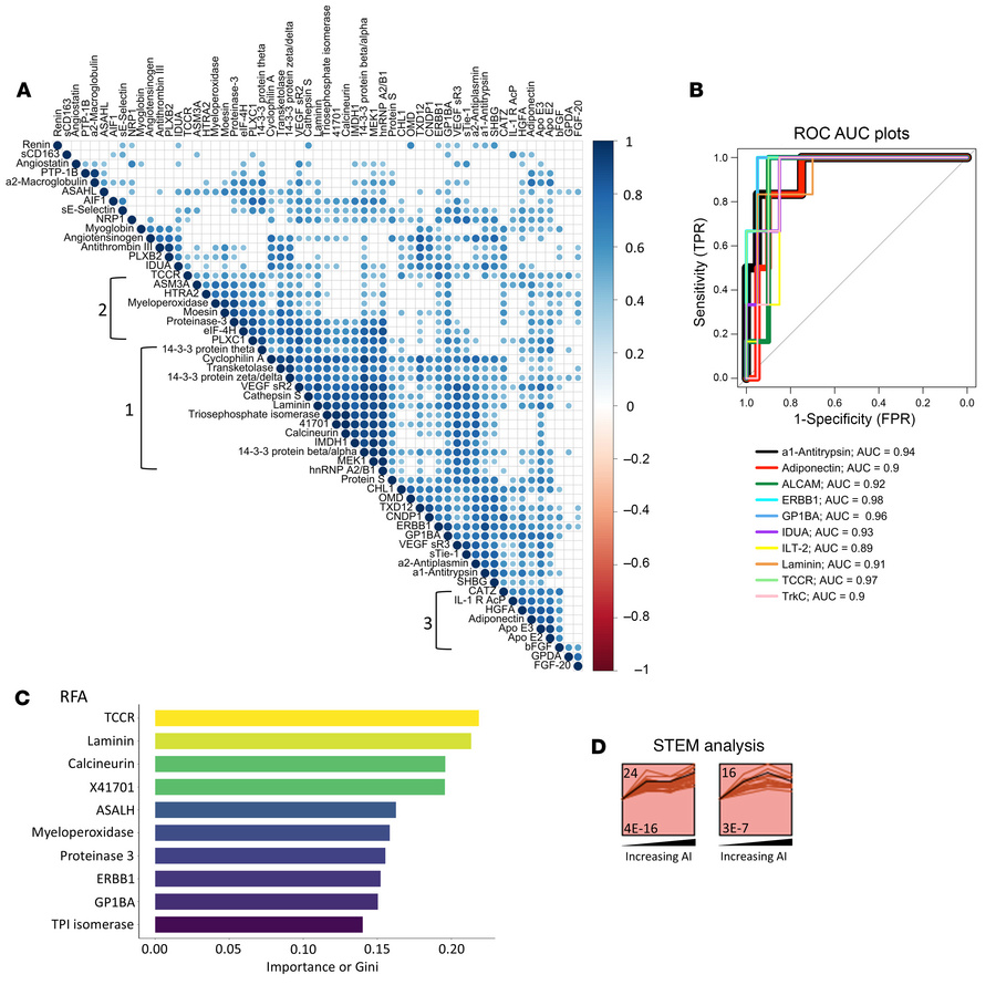 Top discriminatory urine proteins identifying patients with LN with high...