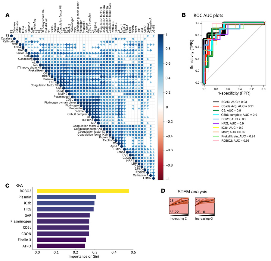 Top discriminatory proteins identifying patients with LN with high renal...