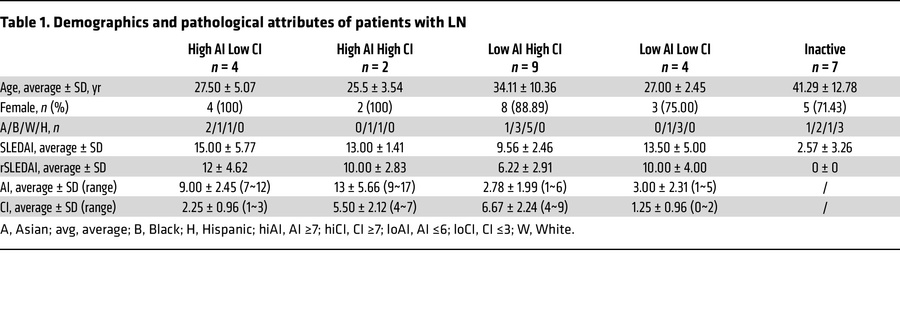 Demographics and pathological attributes of patients with LN