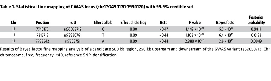 Statistical fine mapping of GWAS locus (chr17:7490170-7990170) with 99.9...