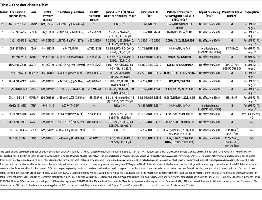 Candidate disease alleles