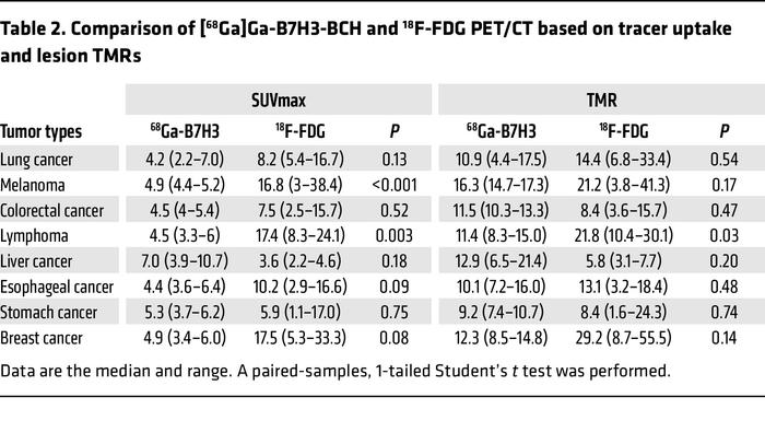 Comparison of [68Ga]Ga-B7H3-BCH and 18F-FDG PET/CT based on tracer uptak...