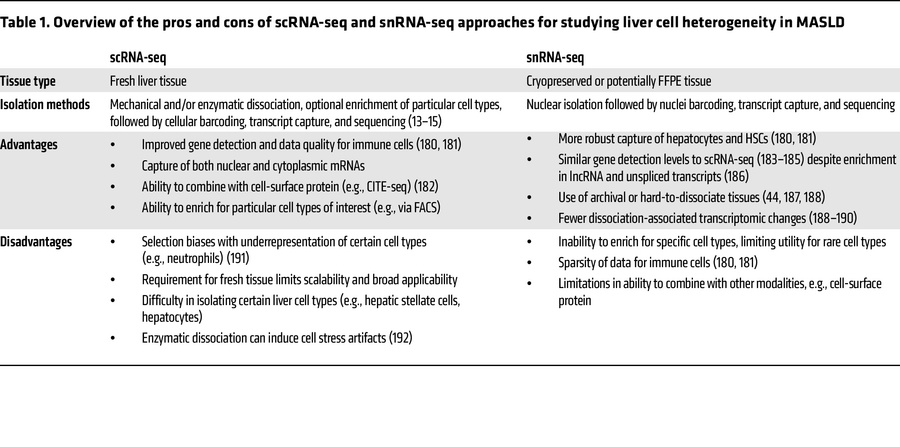 Overview of the pros and cons of scRNA-seq and snRNA-seq approaches for ...