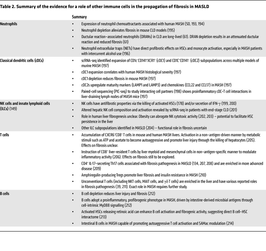 Summary of the evidence for a role of other immune cells in the propagat...