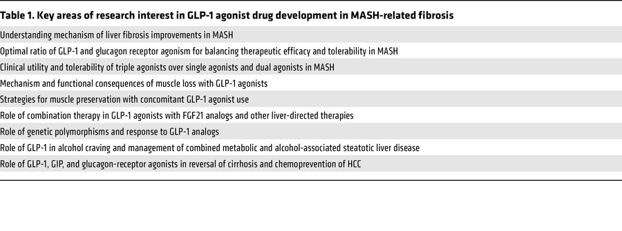 Key areas of research interest in GLP-1 agonist drug development in MASH...