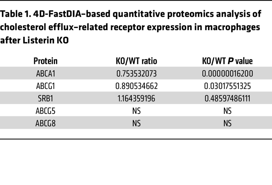 4D-FastDIA–based quantitative proteomics analysis of cholesterol efflux–...