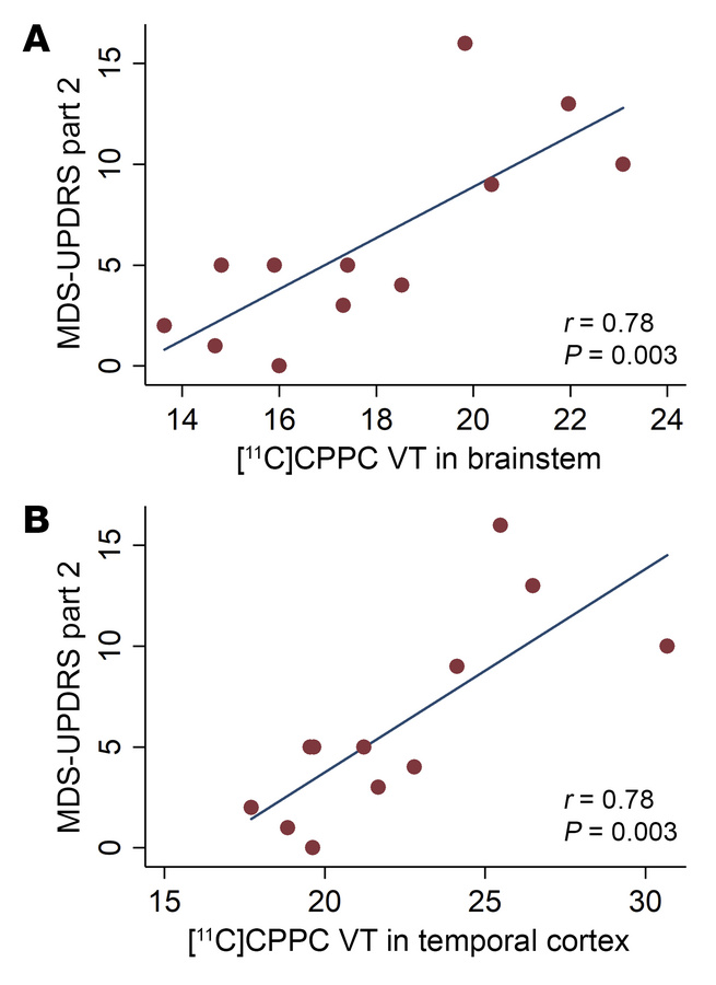 Correlation between regional [11C]CPPC VT and motor disability in Parkin...