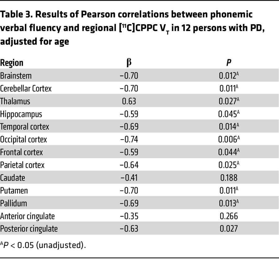 Results of Pearson correlations between phonemic verbal fluency and regi...