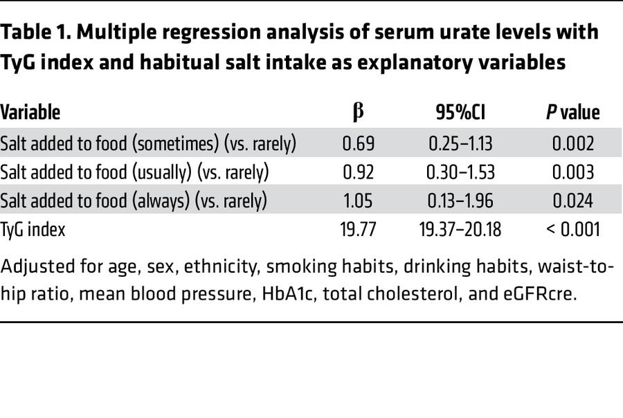 Multiple regression analysis of serum urate levels with TyG index and ha...