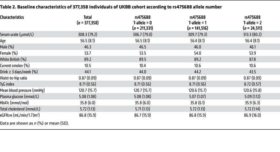 Baseline characteristics of 377,358 individuals of UKBB cohort according...