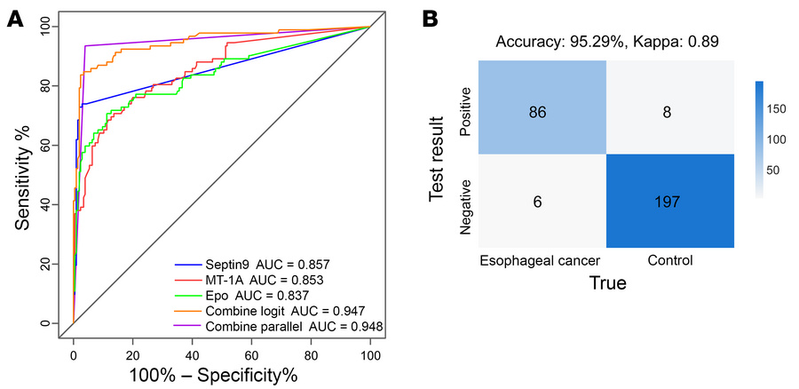MDM model detection of methylation status by qMSP in the model verificat...