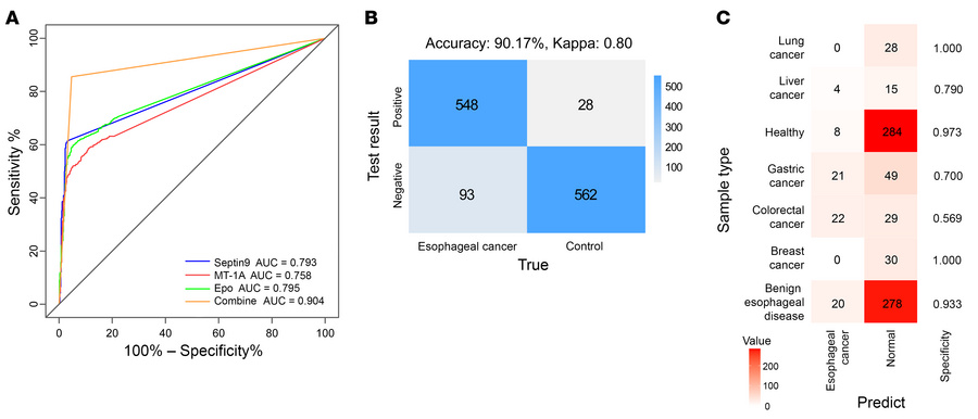 Multiplex detection of Septin9, Epo, and MT-1A methylation status by qMS...