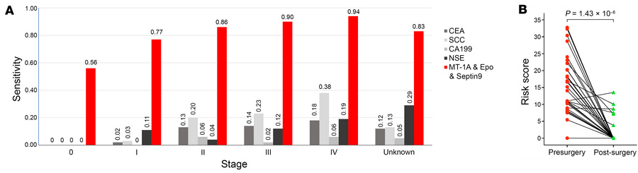Comparison of the 3-MDM panel with conventional markers and their applic...
