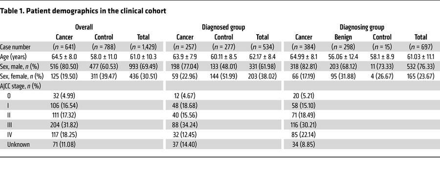 Patient demographics in the clinical cohort