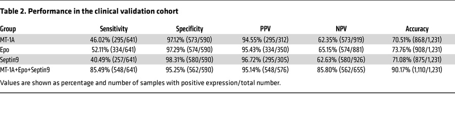 Performance in the clinical validation cohort