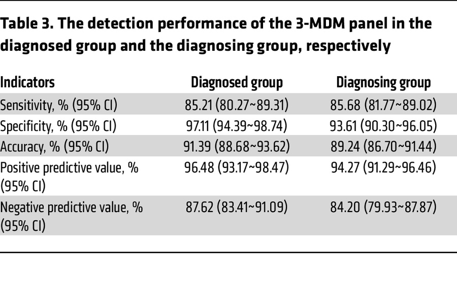 The detection performance of the 3-MDM panel in the diagnosed group and ...