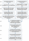 Study design to identify genetic variants predisposing to an increased risk