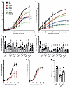 Functional characterization of kidney stone–associated DGKδ variants.