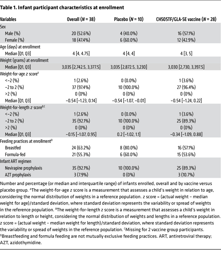 Infant participant characteristics at enrollment