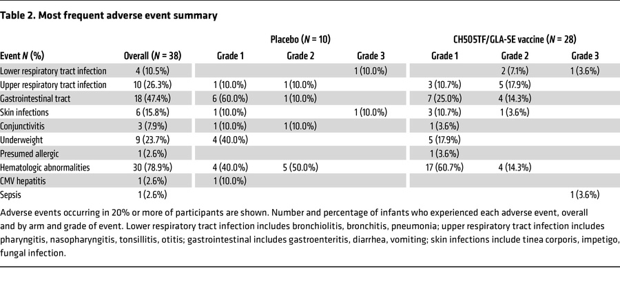 Most frequent adverse event summary