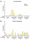 Local and systemic reactogenicity.