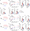 c-Kit inhibition by imatinib ameliorates neutrophilic inflammation, AHR, an