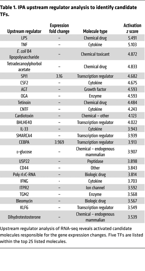 IPA upstream regulator analysis to identify candidate TFs.