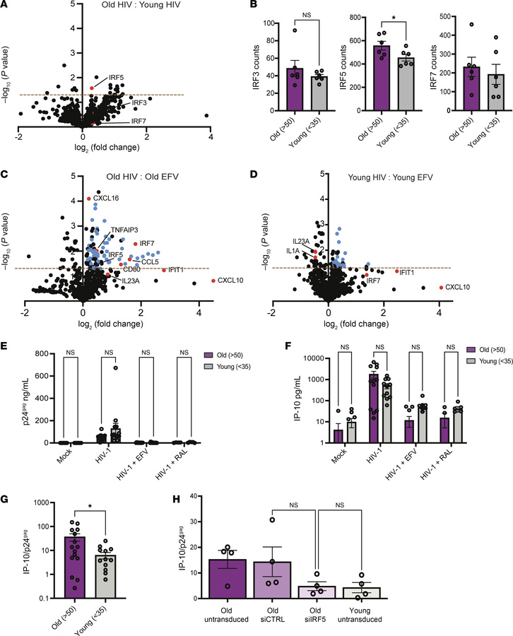 MDMs isolated from older donors exhibit higher levels of HIV-1–induced i...
