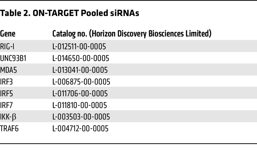 ON-TARGET Pooled siRNAs